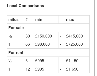 Screenshot of comparables summary on Rightmove